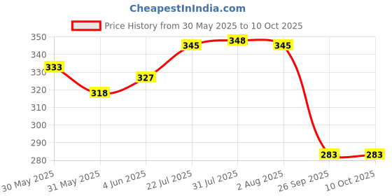 flipkart.com as tool center SWG Standard Wire Gauge Plate Meter Measuring Tool Scale Snap Gauge as tool center Price History Graph from 30 May 2025 to 9 Oct 2025