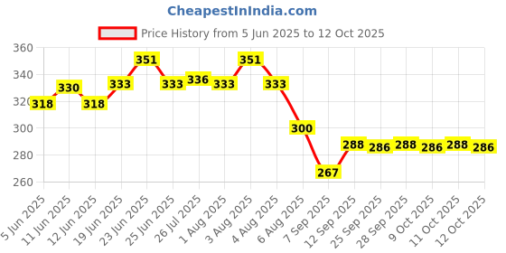 flipkart.com samenx SWG Wire Cable Gage Standard Thickness Gauge with Very Clear NO and Letters Pin Gauge samenx Price History Graph from 5 Jun 2025 to 12 Oct 2025
