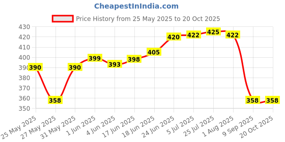 flipkart.com samenx SWG Wire Gauge & Drill Gauge Measurement Tool 1/16 Inch to 1/2 Inch (PACK OF 2) Hole Gauge samenx Price History Graph from 25 May 2025 to 19 Oct 2025