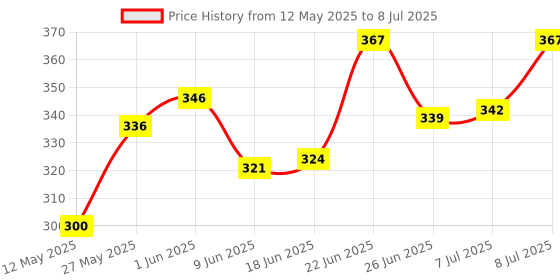 flipkart.com sqftools S.W.G. Wire Gauge Sized From 0 TO 36 On Front - 0.19 TO 8.23 On Back Marking Gauge sqftools Price History Graph from 12 May 2025 to 8 Jul 2025