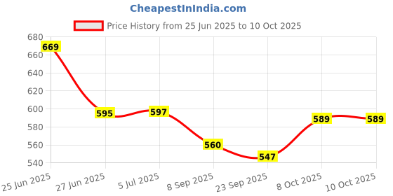 flipkart.com swh 2 pine trays set Glass Tray Set swh Price History Graph from 25 Jun 2025 to 10 Oct 2025