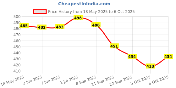 flipkart.com swh 2sheesham trays// Jug Glass Tray Set swh Price History Graph from 18 May 2025 to 6 Oct 2025