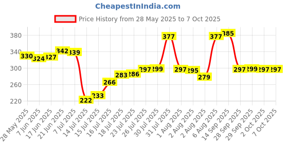flipkart.com swh A6W22 Tray swh Price History Graph from 28 May 2025 to 6 Oct 2025
