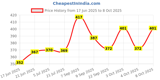 flipkart.com swh AD 997 Glass Tray Set swh Price History Graph from 17 Jun 2025 to 8 Oct 2025