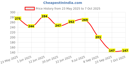 flipkart.com swh Cash Box swh Price History Graph from 23 May 2025 to 7 Oct 2025