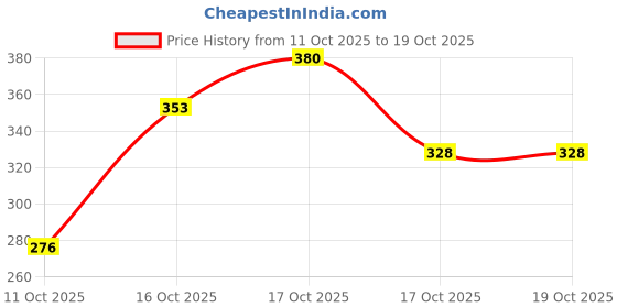 flipkart.com swh Cash Box swh Price History Graph from 11 Oct 2025 to 17 Oct 2025