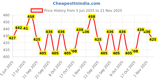 flipkart.com swh Empty Cutlery Holder Case swh Price History Graph from 5 Jun 2025 to 21 Nov 2025