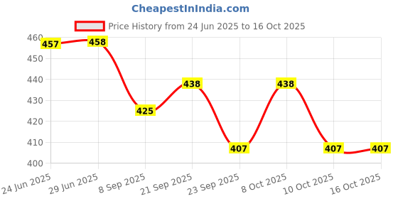 flipkart.com swh Empty Cutlery Holder Case swh Price History Graph from 24 Jun 2025 to 15 Oct 2025