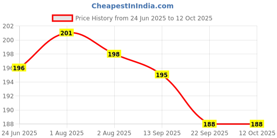 flipkart.com swh Spoon Serving Set swh Price History Graph from 24 Jun 2025 to 12 Oct 2025