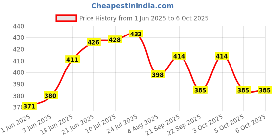 flipkart.com swh tray 2 MDF Jug Glass Tray Set swh Price History Graph from 1 Jun 2025 to 5 Oct 2025