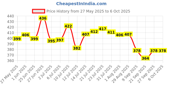 flipkart.com swh Tray Serving Set swh Price History Graph from 27 May 2025 to 6 Oct 2025