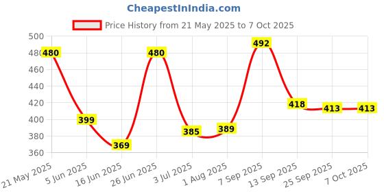 flipkart.com swh tray2 Tray Serving Set swh Price History Graph from 21 May 2025 to 6 Oct 2025