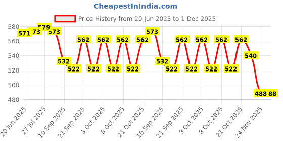 flipkart.com swh wooden 2 pine trays Glass Tray Set swh Price History Graph from 20 Jun 2025 to 1 Dec 2025