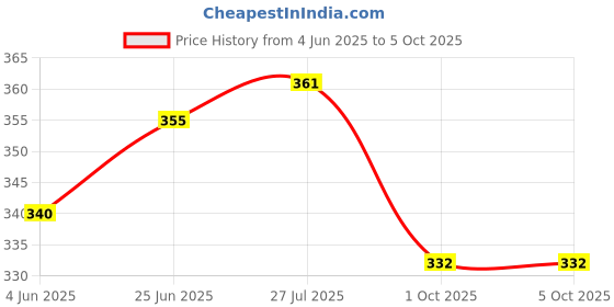 flipkart.com swh Wooden Beautiful And USeful Set Of 2 Pine Wood Trays / Serving Trays Tray Serving Set swh Price History Graph from 4 Jun 2025 to 5 Oct 2025