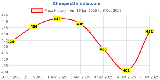 flipkart.com swh Wooden Sheesham Serving Tray / Tray Tray Serving Set swh Price History Graph from 16 Jun 2025 to 8 Oct 2025