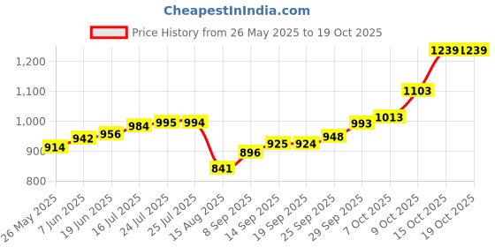 flipkart.com maa silver SWHB-5-MS S 999 5 g Silver Bar maa silver Price History Graph from 26 May 2025 to 19 Oct 2025
