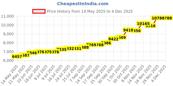 flipkart.com maa silver SWHB-50-MS S 999 50 g Silver Bar maa silver Price History Graph from 14 May 2025 to 3 Dec 2025