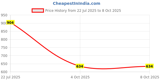 flipkart.com swhf Coir Door Mat swhf Price History Graph from 22 Jul 2025 to 8 Oct 2025