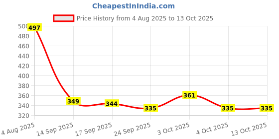 flipkart.com swhf Coir Door Mat swhf Price History Graph from 4 Aug 2025 to 12 Oct 2025