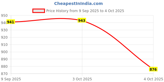flipkart.com swhf Extra Large Pure Wood Rectangle Serving Platter Tray swhf Price History Graph from 9 Sep 2025 to 4 Oct 2025