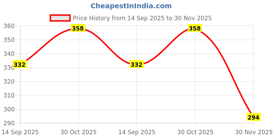 flipkart.com swhf Printed Party Bag swhf Price History Graph from 14 Sep 2025 to 30 Nov 2025