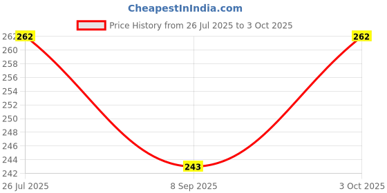 flipkart.com swhf Printed Party Bag swhf Price History Graph from 26 Jul 2025 to 3 Oct 2025