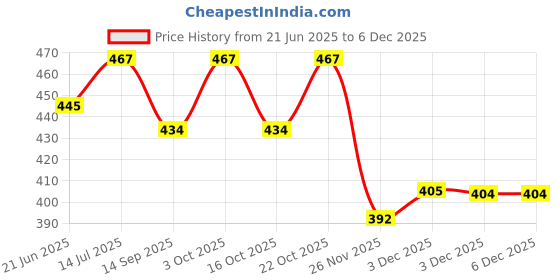 flipkart.com swhf Sugarcane Bagasse Serving Bowl Bagasse Disposable Use and Throw White Round Bowl Pack of 100 swhf Price History Graph from 21 Jun 2025 to 5 Dec 2025