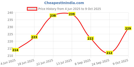 flipkart.com swhf Sugarcane Bagasse Serving Bowl Bio-Degradable Bowl - 180 ml Bagasse (Pack of 50) White Disposable swhf Price History Graph from 4 Jun 2025 to 9 Oct 2025