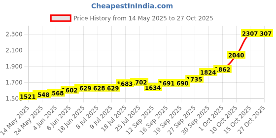 flipkart.com maa silver SWHMA-10-MS S 999 10 g Silver Bar maa silver Price History Graph from 14 May 2025 to 27 Oct 2025