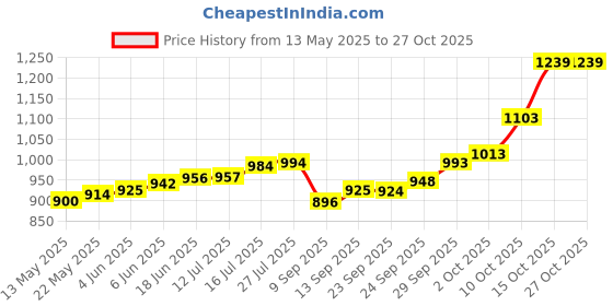 flipkart.com maa silver SWHMA-5-MS S 999 5 g Silver Bar maa silver Price History Graph from 13 May 2025 to 27 Oct 2025