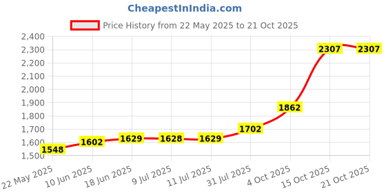 flipkart.com maa silver SWHW-10-MS S 999 10 g Silver Bar maa silver Price History Graph from 22 May 2025 to 19 Oct 2025