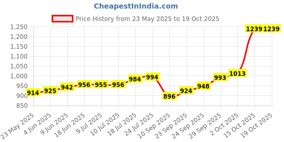 flipkart.com maa silver SWHW-5-MS S 999 5 g Silver Bar maa silver Price History Graph from 23 May 2025 to 18 Oct 2025