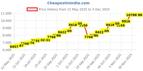 flipkart.com maa silver SWHW-50-MS S 999 50 g Silver Bar maa silver Price History Graph from 12 May 2025 to 3 Dec 2025