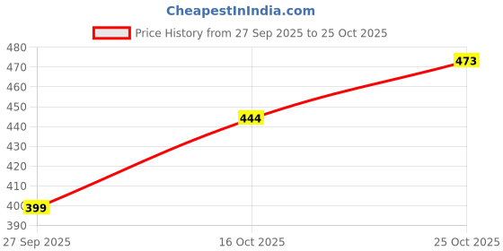 flipkart.com attirezone SWI Printed Women Swim-dress Multicolor Swimsuit attirezone Price History Graph from 27 Sep 2025 to 25 Oct 2025