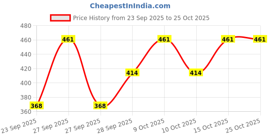 flipkart.com hirrux SWI Striped Women Swim-dress Black Swimsuit hirrux Price History Graph from 23 Sep 2025 to 24 Oct 2025