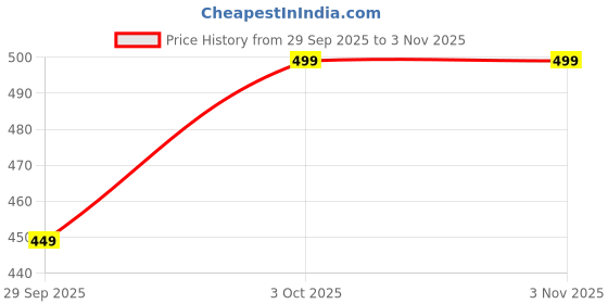 flipkart.com hirrux SWI Striped Women Swim-dress Black Swimsuit hirrux Price History Graph from 29 Sep 2025 to 2 Nov 2025