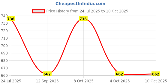flipkart.com swi stylish Checkered Men Muffler Price History Graph from 24 Jul 2025 to 10 Oct 2025