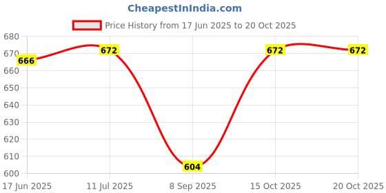flipkart.com swi stylish Checkered Men Muffler Price History Graph from 17 Jun 2025 to 17 Oct 2025