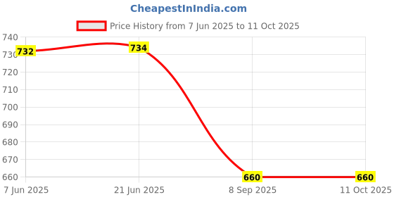 flipkart.com swi stylish Checkered Men Muffler Price History Graph from 7 Jun 2025 to 11 Oct 2025