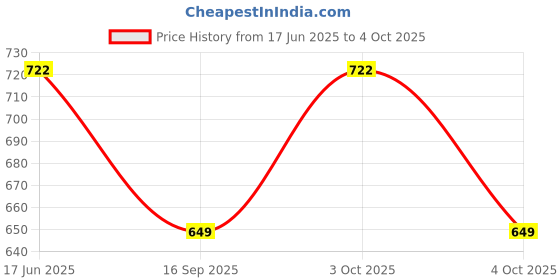 flipkart.com swi stylish Checkered Men Muffler Price History Graph from 17 Jun 2025 to 4 Oct 2025