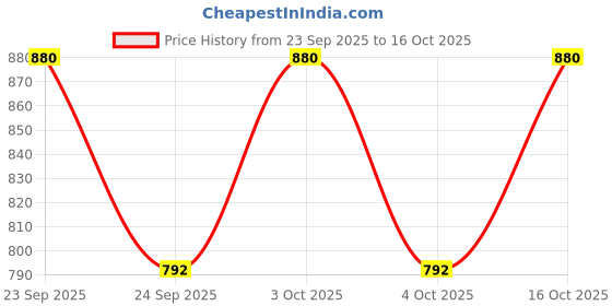 flipkart.com swi stylish Checkered Men Muffler Price History Graph from 23 Sep 2025 to 15 Oct 2025