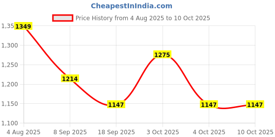 flipkart.com swi stylish Wool Embroidered Men Shawl Price History Graph from 4 Aug 2025 to 9 Oct 2025