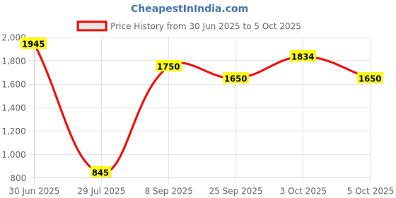 flipkart.com swi stylish Wool Embroidered Men Shawl Price History Graph from 30 Jun 2025 to 3 Oct 2025