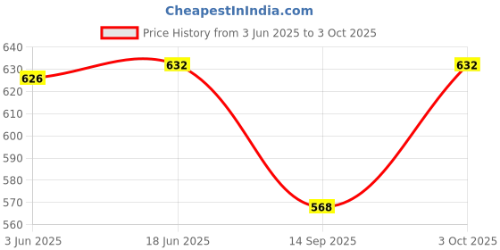 flipkart.com swi stylish Wool Embroidered Men Shawl Price History Graph from 3 Jun 2025 to 3 Oct 2025