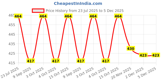 flipkart.com swi stylish Wool Embroidered Men Shawl Price History Graph from 23 Jul 2025 to 5 Dec 2025