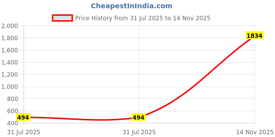 flipkart.com swi stylish Wool Embroidered Men Shawl Price History Graph from 31 Jul 2025 to 14 Nov 2025