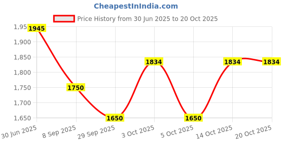 flipkart.com swi stylish Wool Embroidered Men Shawl Price History Graph from 30 Jun 2025 to 17 Oct 2025