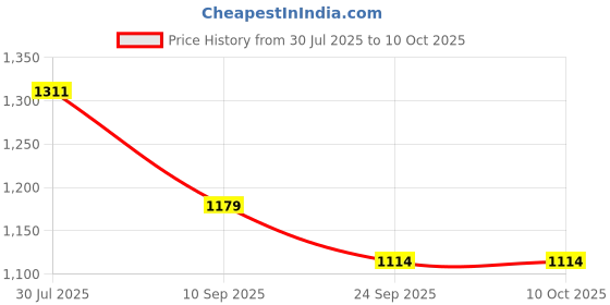 flipkart.com swi stylish Wool Embroidered Men Shawl Price History Graph from 30 Jul 2025 to 4 Oct 2025
