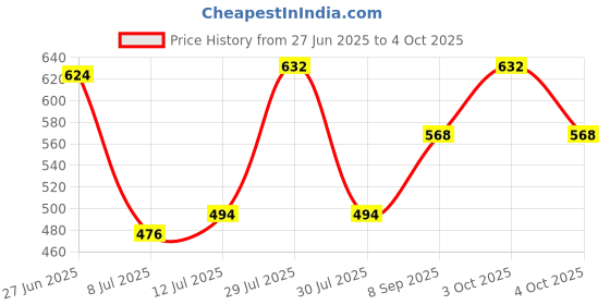 flipkart.com swi stylish Wool Embroidered Men Shawl Price History Graph from 27 Jun 2025 to 4 Oct 2025