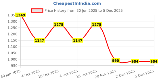 flipkart.com swi stylish Wool Embroidered Men Shawl Price History Graph from 30 Jun 2025 to 5 Dec 2025